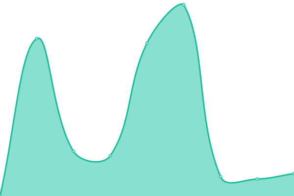 Response time graph