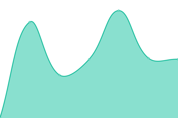 Response time graph