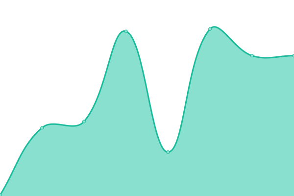 Response time graph