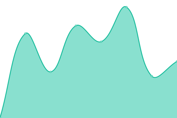 Response time graph