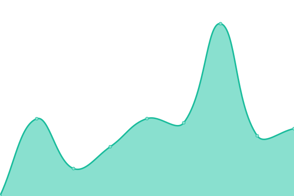 Response time graph