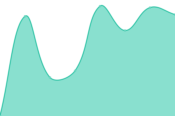 Response time graph