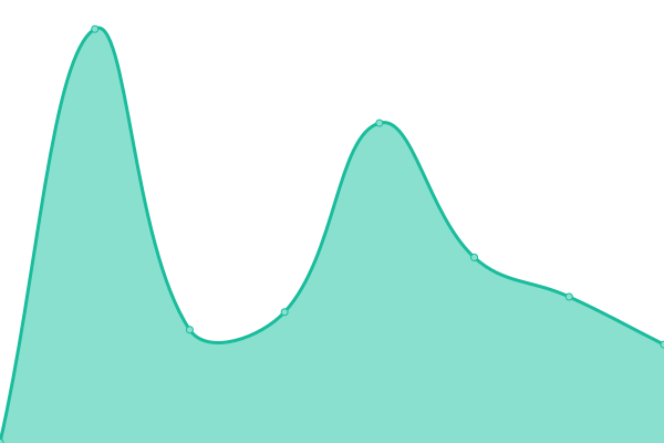 Response time graph