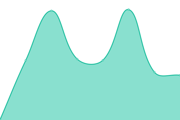 Response time graph