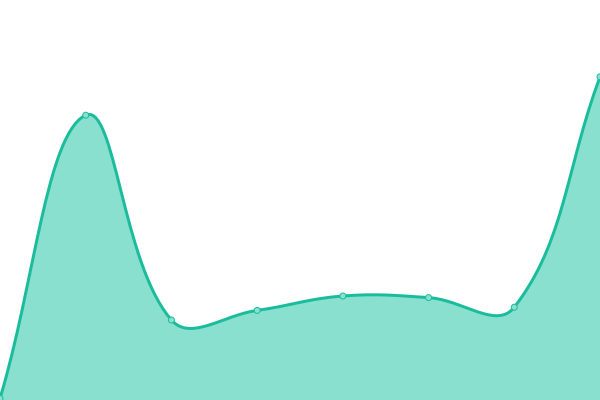 Response time graph