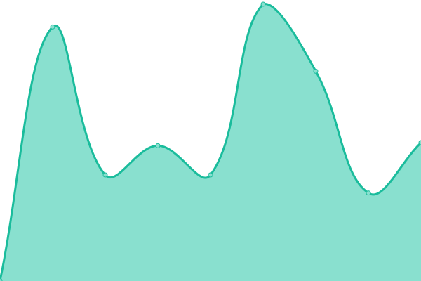 Response time graph