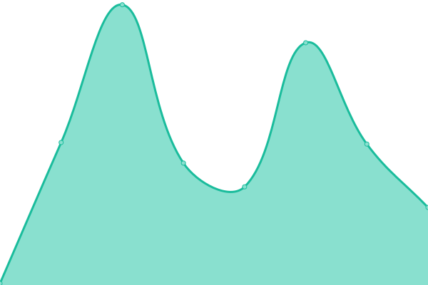 Response time graph