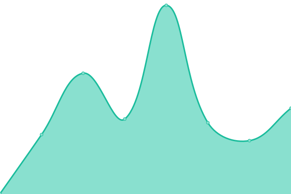 Response time graph