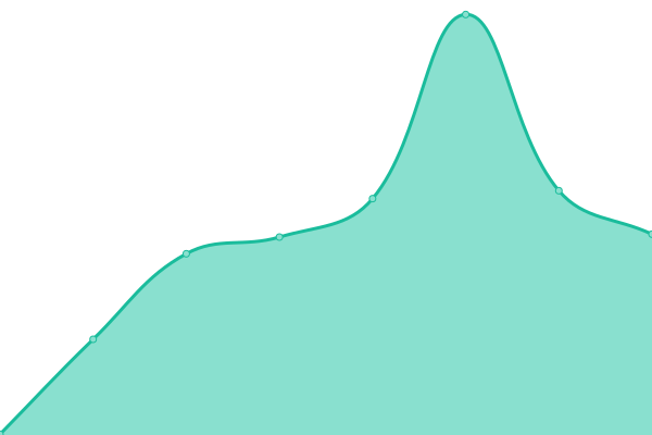 Response time graph