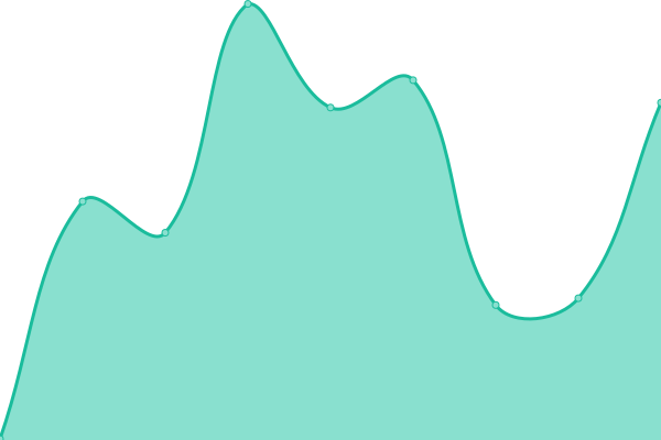 Response time graph