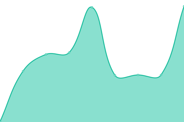 Response time graph