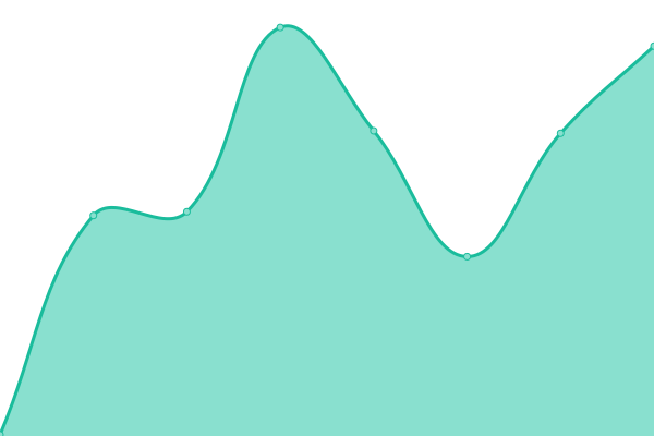 Response time graph