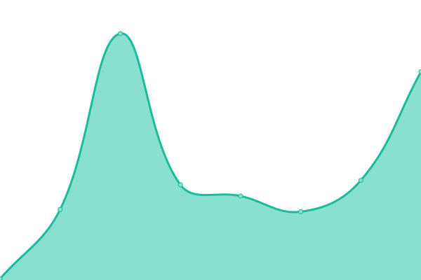 Response time graph