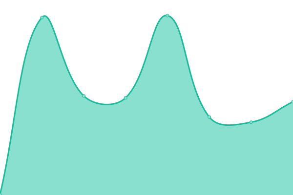 Response time graph