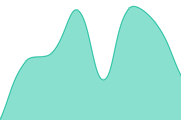 Response time graph