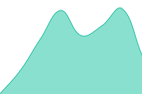 Response time graph