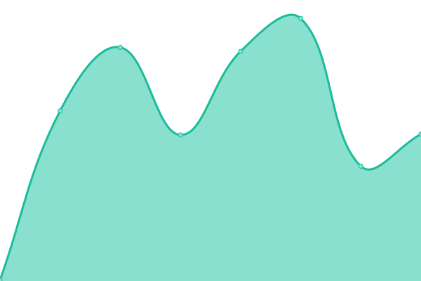 Response time graph