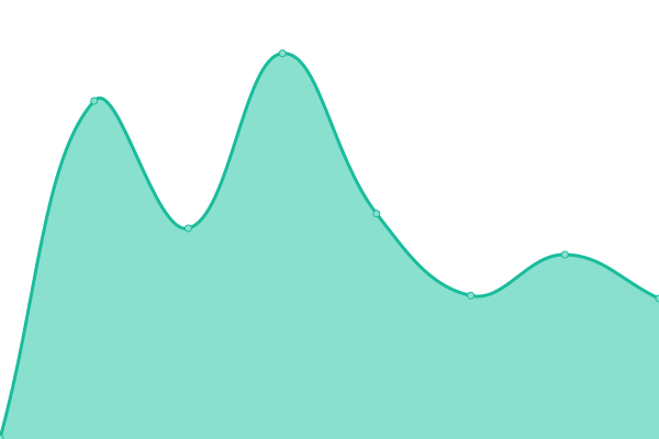 Response time graph