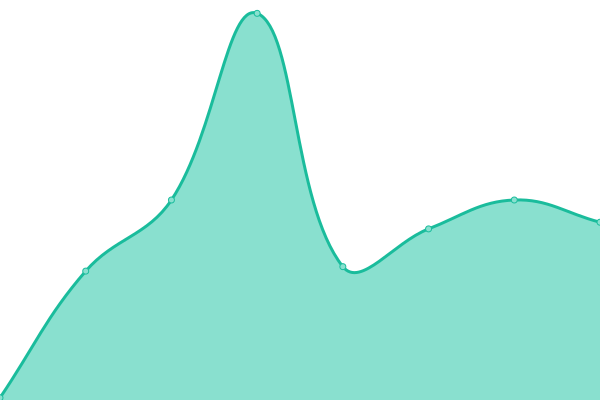 Response time graph