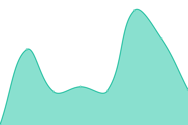 Response time graph