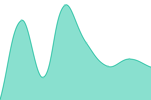 Response time graph