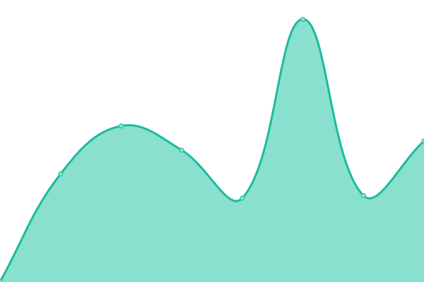 Response time graph