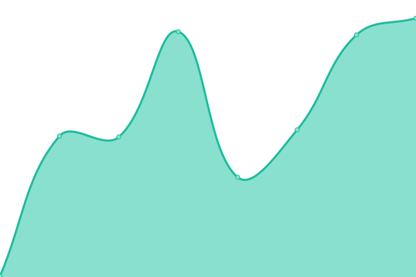 Response time graph