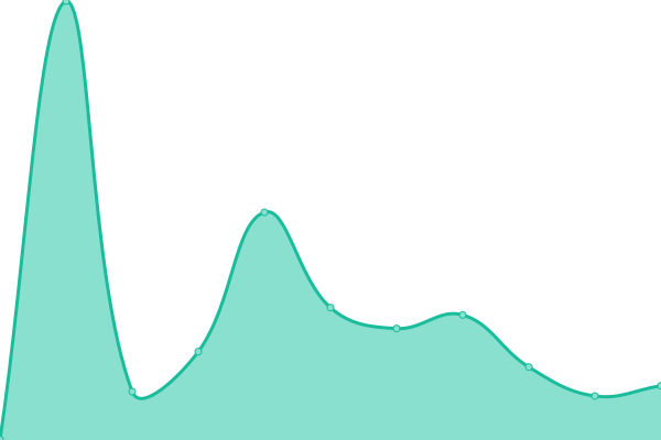 Response time graph