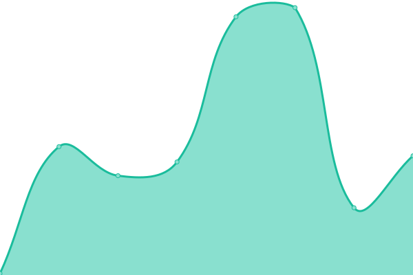 Response time graph