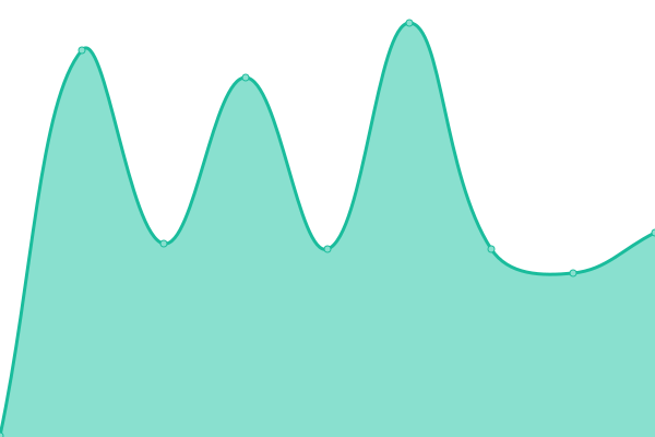 Response time graph