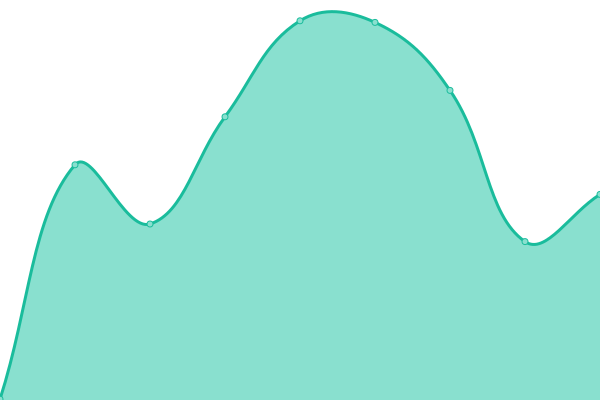 Response time graph