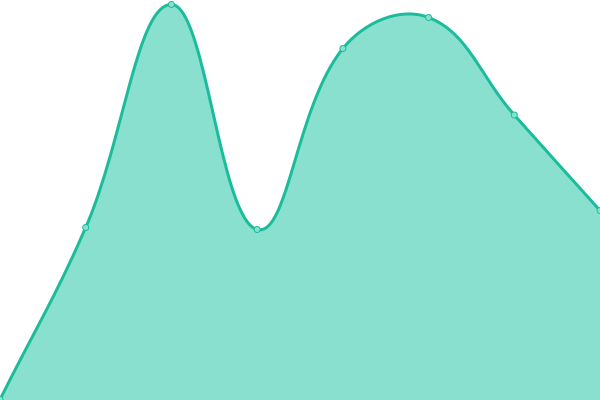 Response time graph