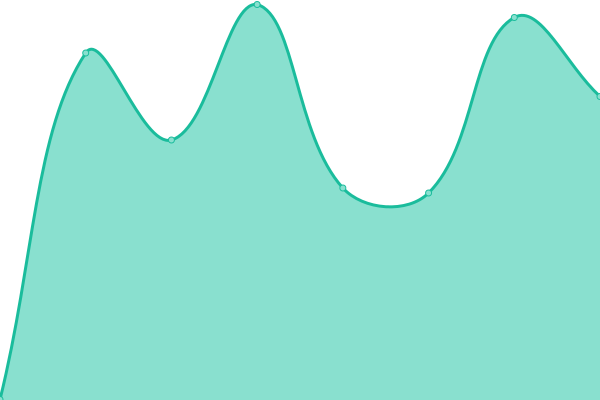 Response time graph