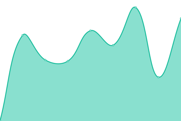 Response time graph