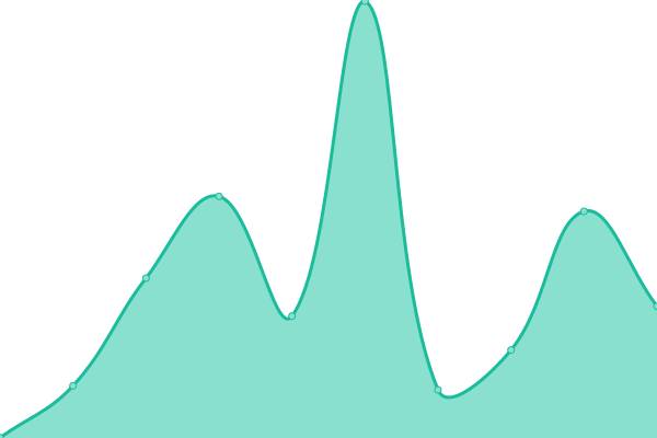 Response time graph