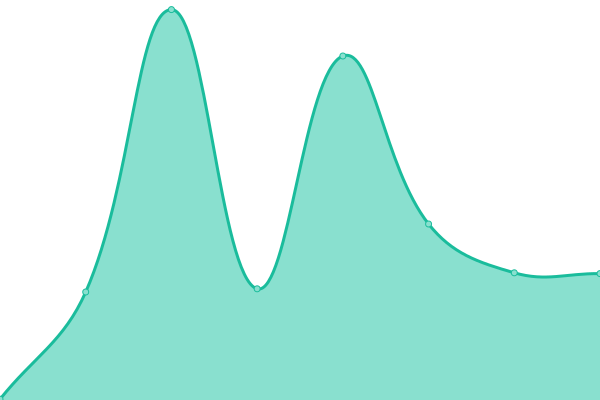 Response time graph