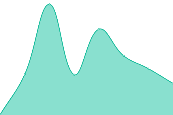 Response time graph