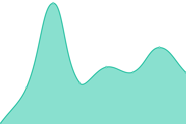 Response time graph