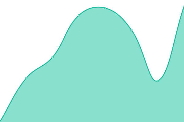 Response time graph