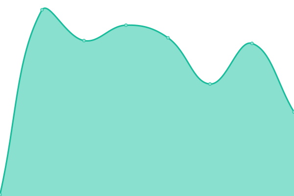 Response time graph