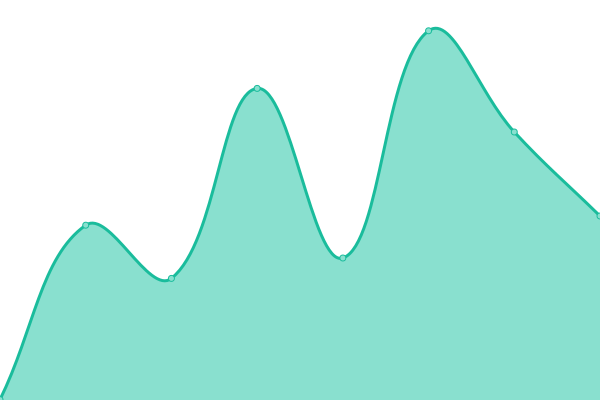 Response time graph