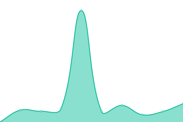 Response time graph