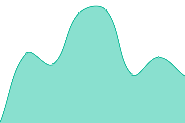 Response time graph