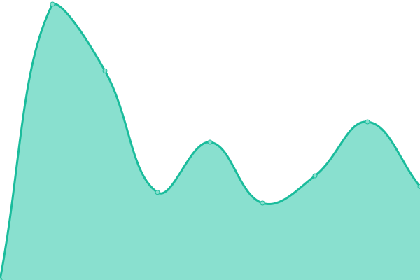 Response time graph