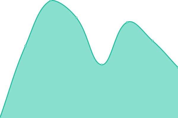 Response time graph