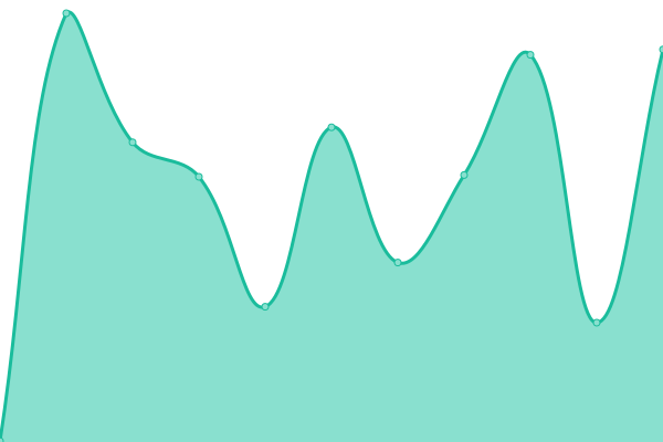 Response time graph