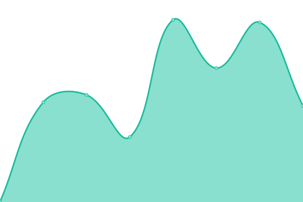 Response time graph