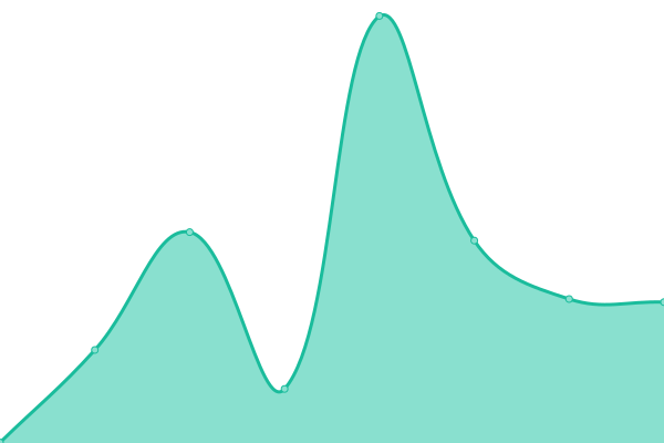 Response time graph