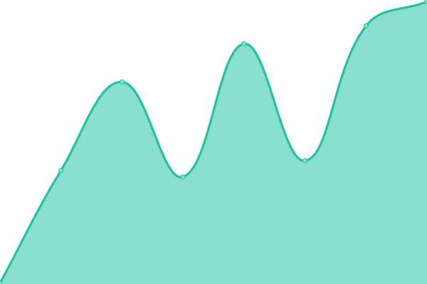 Response time graph