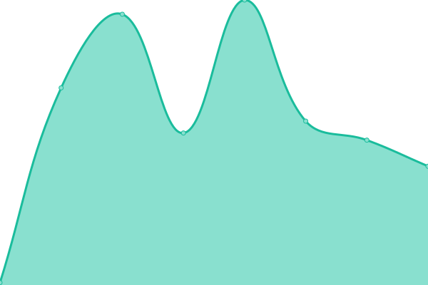 Response time graph